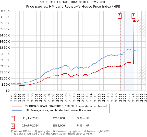 53, BROAD ROAD, BRAINTREE, CM7 9RU: Price paid vs HM Land Registry's House Price Index