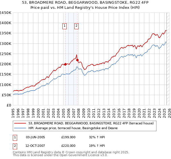 53, BROADMERE ROAD, BEGGARWOOD, BASINGSTOKE, RG22 4FP: Price paid vs HM Land Registry's House Price Index