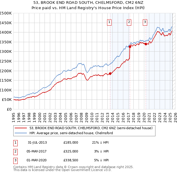 53, BROOK END ROAD SOUTH, CHELMSFORD, CM2 6NZ: Price paid vs HM Land Registry's House Price Index