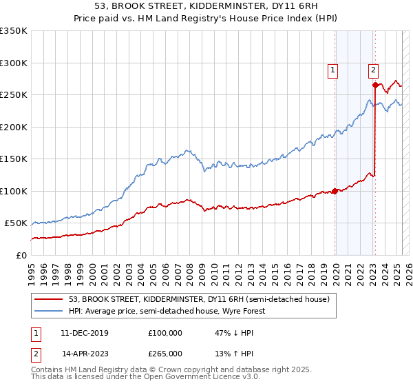 53, BROOK STREET, KIDDERMINSTER, DY11 6RH: Price paid vs HM Land Registry's House Price Index
