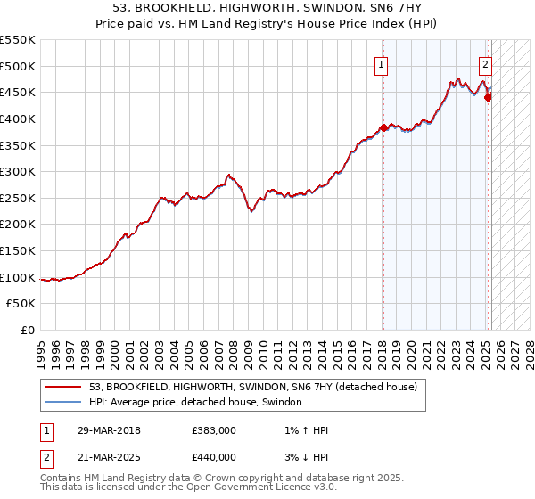 53, BROOKFIELD, HIGHWORTH, SWINDON, SN6 7HY: Price paid vs HM Land Registry's House Price Index