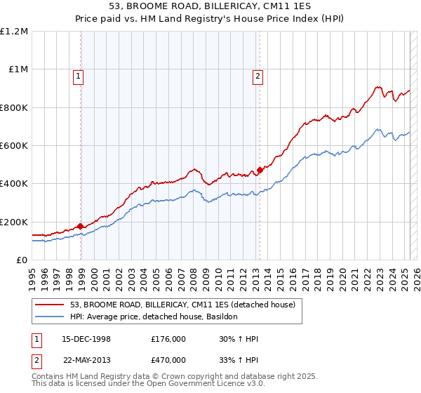 53, BROOME ROAD, BILLERICAY, CM11 1ES: Price paid vs HM Land Registry's House Price Index