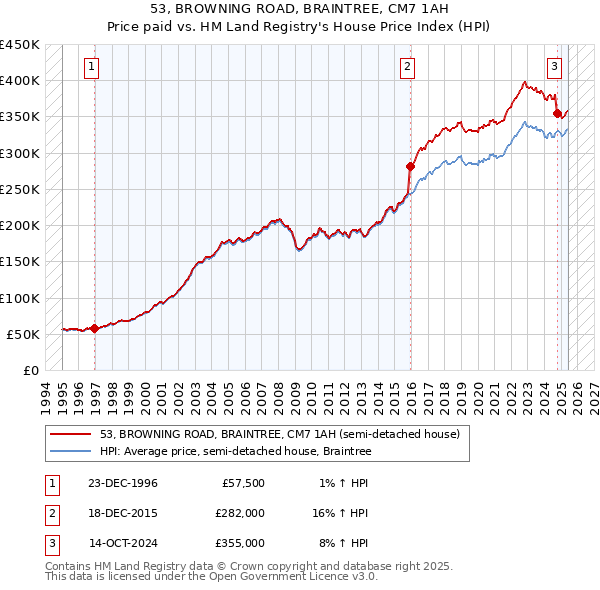 53, BROWNING ROAD, BRAINTREE, CM7 1AH: Price paid vs HM Land Registry's House Price Index