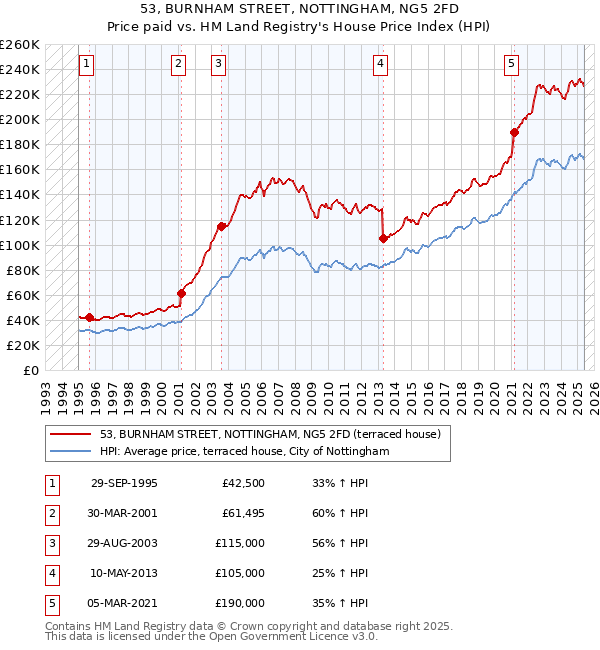 53, BURNHAM STREET, NOTTINGHAM, NG5 2FD: Price paid vs HM Land Registry's House Price Index