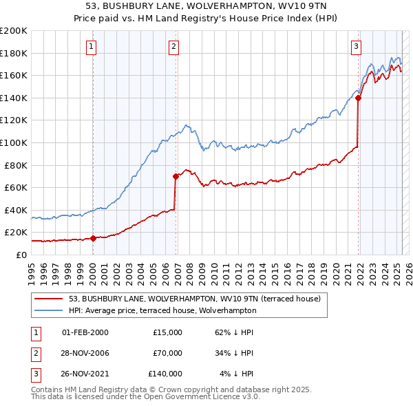 53, BUSHBURY LANE, WOLVERHAMPTON, WV10 9TN: Price paid vs HM Land Registry's House Price Index