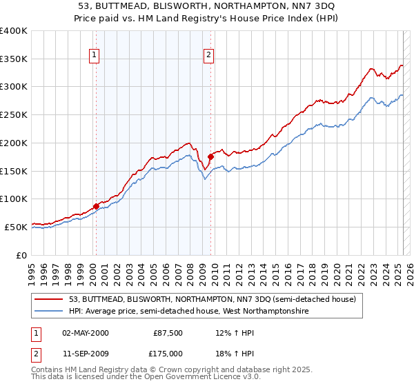 53, BUTTMEAD, BLISWORTH, NORTHAMPTON, NN7 3DQ: Price paid vs HM Land Registry's House Price Index