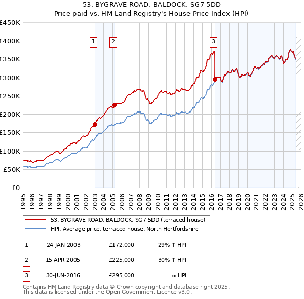 53, BYGRAVE ROAD, BALDOCK, SG7 5DD: Price paid vs HM Land Registry's House Price Index