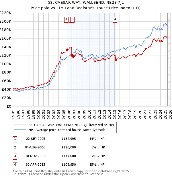 53, CAESAR WAY, WALLSEND, NE28 7JL: Price paid vs HM Land Registry's House Price Index