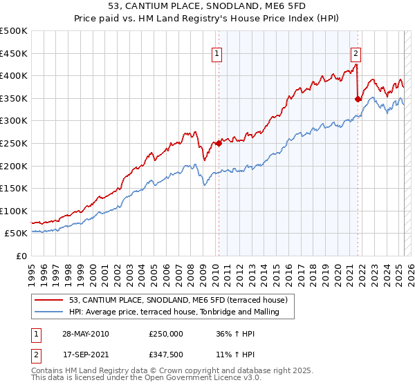 53, CANTIUM PLACE, SNODLAND, ME6 5FD: Price paid vs HM Land Registry's House Price Index