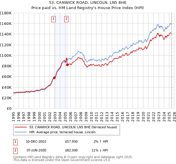 53, CANWICK ROAD, LINCOLN, LN5 8HE: Price paid vs HM Land Registry's House Price Index