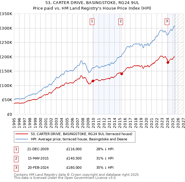 53, CARTER DRIVE, BASINGSTOKE, RG24 9UL: Price paid vs HM Land Registry's House Price Index