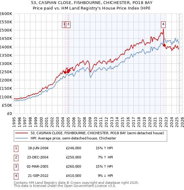 53, CASPIAN CLOSE, FISHBOURNE, CHICHESTER, PO18 8AY: Price paid vs HM Land Registry's House Price Index