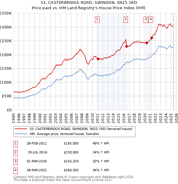 53, CASTERBRIDGE ROAD, SWINDON, SN25 1RD: Price paid vs HM Land Registry's House Price Index