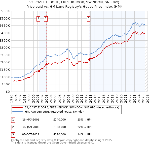 53, CASTLE DORE, FRESHBROOK, SWINDON, SN5 8PQ: Price paid vs HM Land Registry's House Price Index