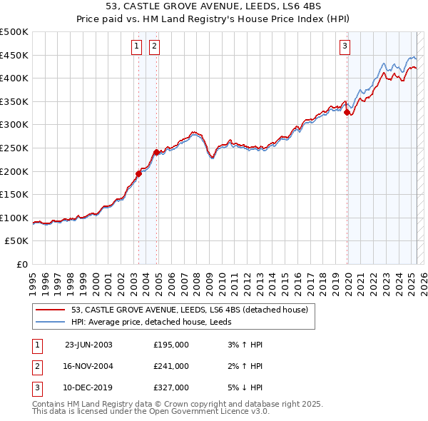 53, CASTLE GROVE AVENUE, LEEDS, LS6 4BS: Price paid vs HM Land Registry's House Price Index