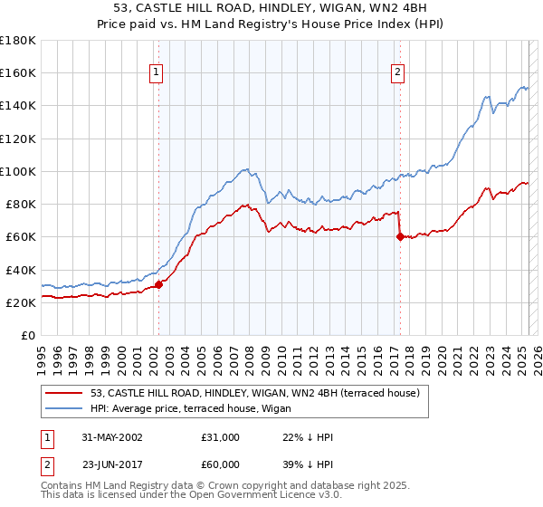 53, CASTLE HILL ROAD, HINDLEY, WIGAN, WN2 4BH: Price paid vs HM Land Registry's House Price Index