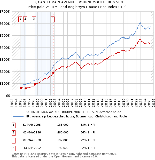 53, CASTLEMAIN AVENUE, BOURNEMOUTH, BH6 5EN: Price paid vs HM Land Registry's House Price Index