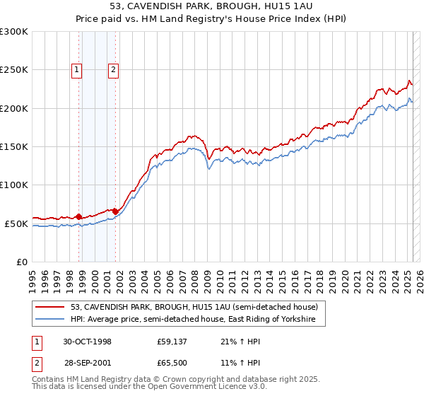 53, CAVENDISH PARK, BROUGH, HU15 1AU: Price paid vs HM Land Registry's House Price Index