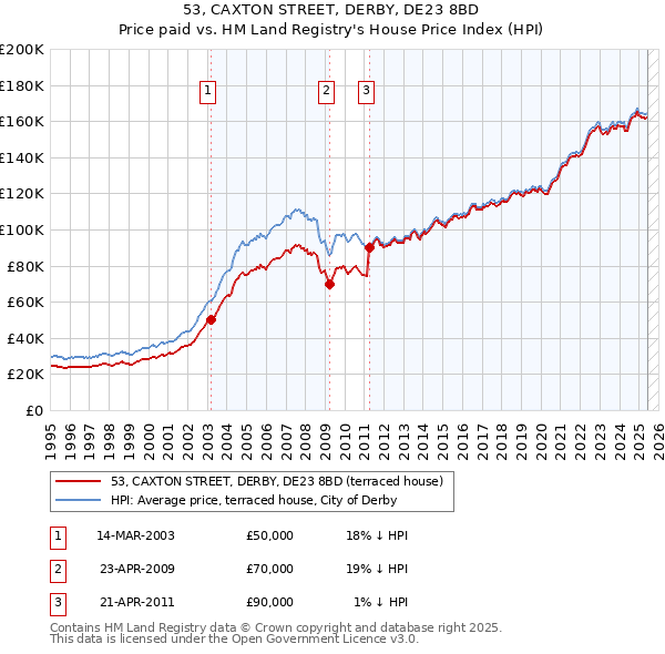 53, CAXTON STREET, DERBY, DE23 8BD: Price paid vs HM Land Registry's House Price Index