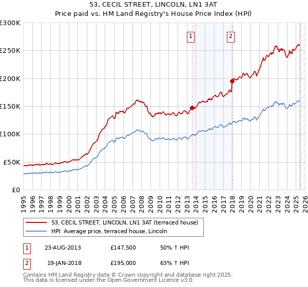 53, CECIL STREET, LINCOLN, LN1 3AT: Price paid vs HM Land Registry's House Price Index