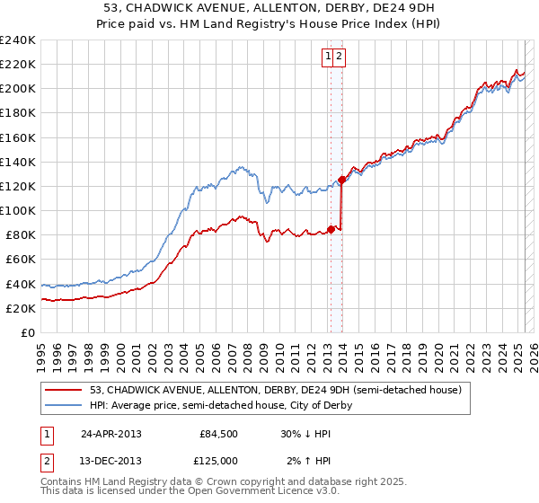 53, CHADWICK AVENUE, ALLENTON, DERBY, DE24 9DH: Price paid vs HM Land Registry's House Price Index