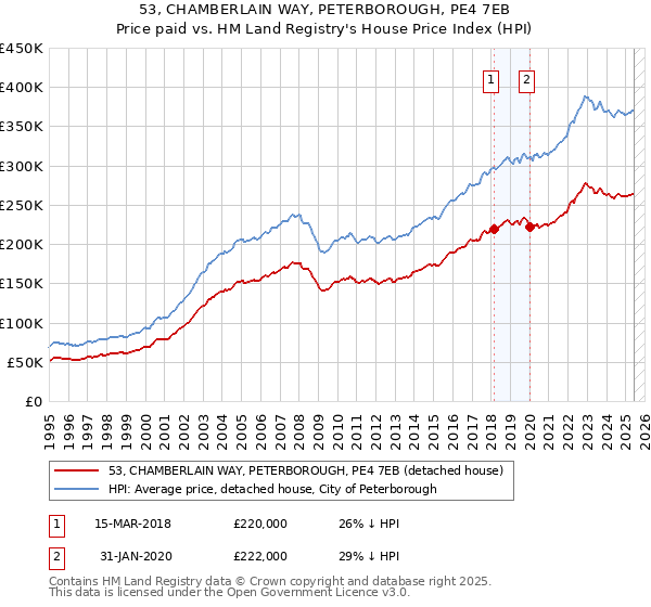 53, CHAMBERLAIN WAY, PETERBOROUGH, PE4 7EB: Price paid vs HM Land Registry's House Price Index