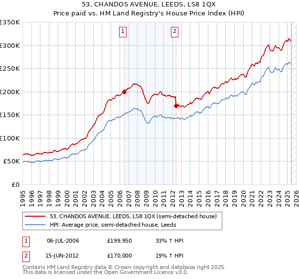 53, CHANDOS AVENUE, LEEDS, LS8 1QX: Price paid vs HM Land Registry's House Price Index