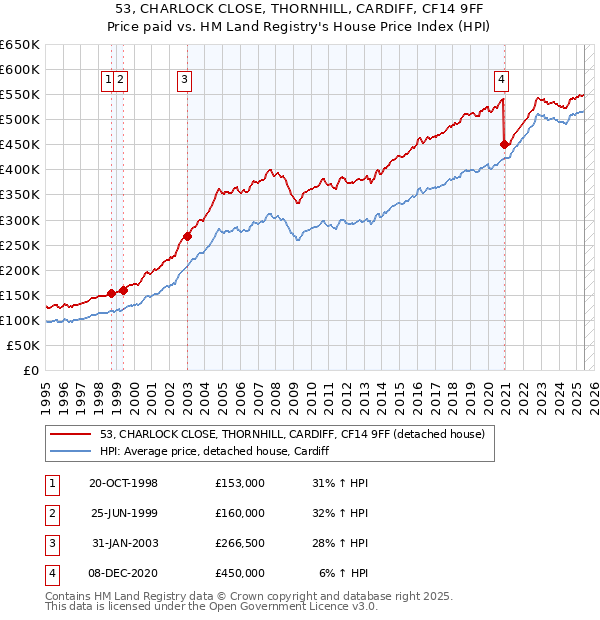 53, CHARLOCK CLOSE, THORNHILL, CARDIFF, CF14 9FF: Price paid vs HM Land Registry's House Price Index