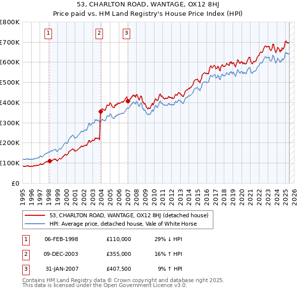 53, CHARLTON ROAD, WANTAGE, OX12 8HJ: Price paid vs HM Land Registry's House Price Index