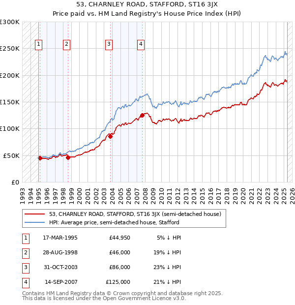 53, CHARNLEY ROAD, STAFFORD, ST16 3JX: Price paid vs HM Land Registry's House Price Index
