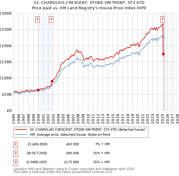 53, CHAROLAIS CRESCENT, STOKE-ON-TRENT, ST3 4TD: Price paid vs HM Land Registry's House Price Index
