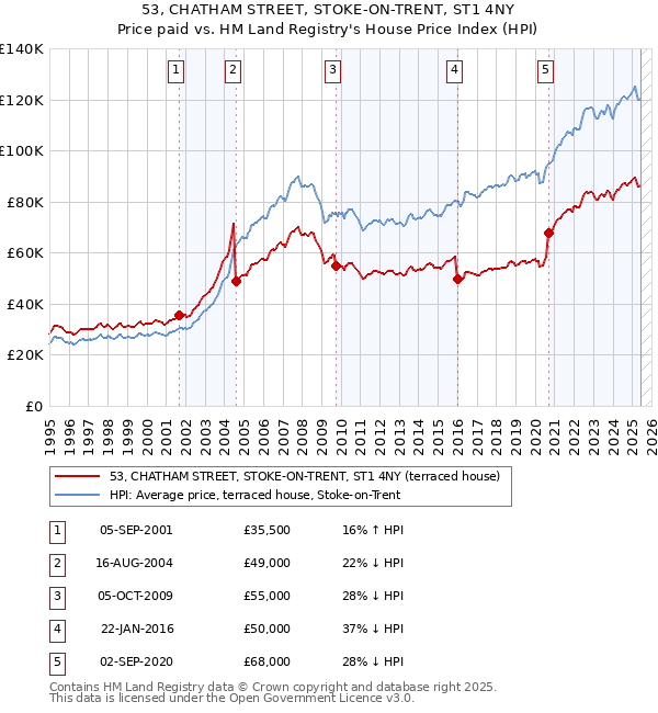 53, CHATHAM STREET, STOKE-ON-TRENT, ST1 4NY: Price paid vs HM Land Registry's House Price Index