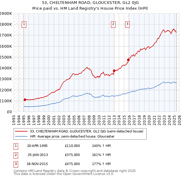 53, CHELTENHAM ROAD, GLOUCESTER, GL2 0JG: Price paid vs HM Land Registry's House Price Index