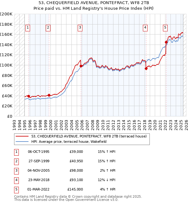 53, CHEQUERFIELD AVENUE, PONTEFRACT, WF8 2TB: Price paid vs HM Land Registry's House Price Index