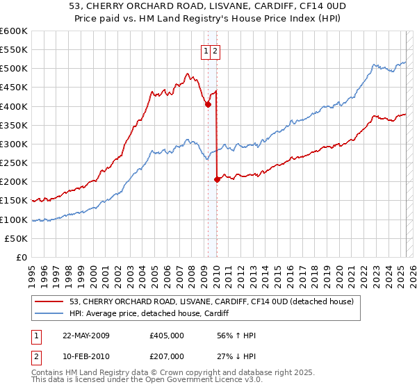 53, CHERRY ORCHARD ROAD, LISVANE, CARDIFF, CF14 0UD: Price paid vs HM Land Registry's House Price Index