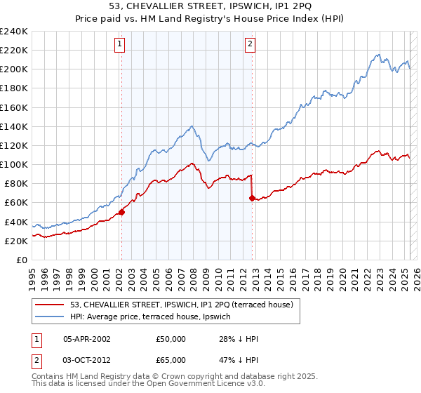 53, CHEVALLIER STREET, IPSWICH, IP1 2PQ: Price paid vs HM Land Registry's House Price Index
