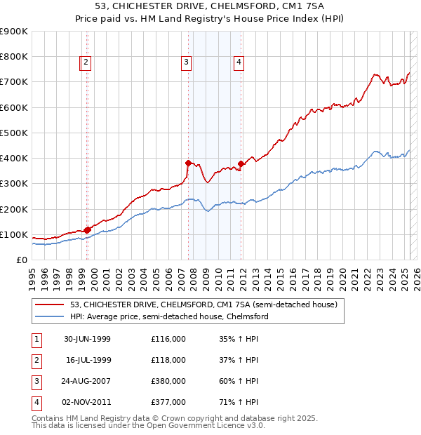 53, CHICHESTER DRIVE, CHELMSFORD, CM1 7SA: Price paid vs HM Land Registry's House Price Index