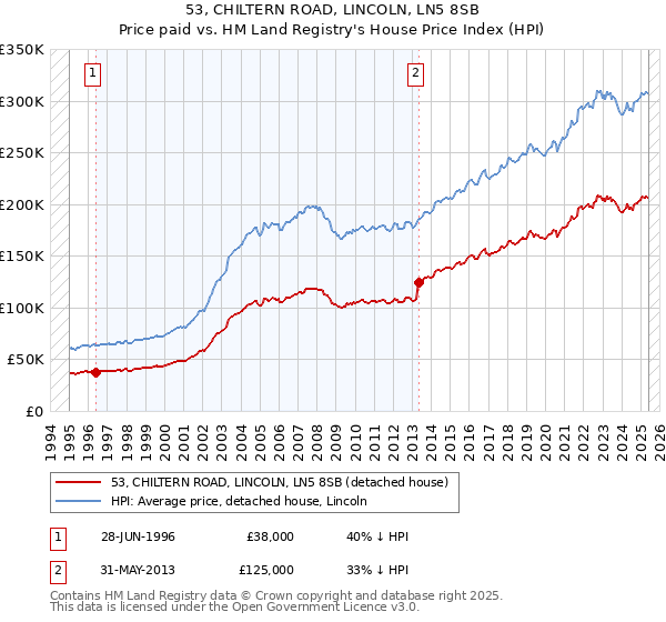 53, CHILTERN ROAD, LINCOLN, LN5 8SB: Price paid vs HM Land Registry's House Price Index