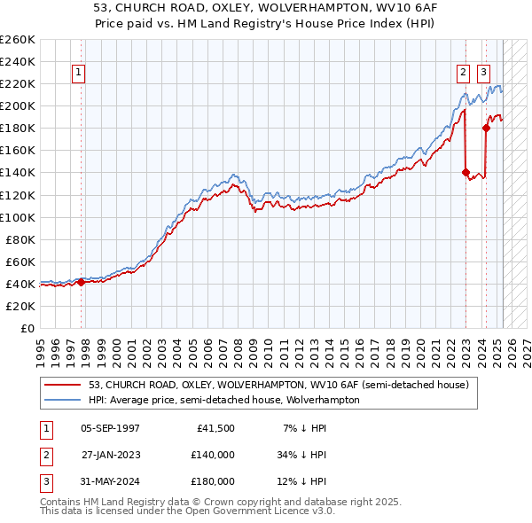 53, CHURCH ROAD, OXLEY, WOLVERHAMPTON, WV10 6AF: Price paid vs HM Land Registry's House Price Index