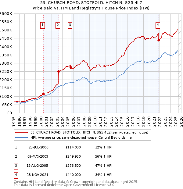 53, CHURCH ROAD, STOTFOLD, HITCHIN, SG5 4LZ: Price paid vs HM Land Registry's House Price Index
