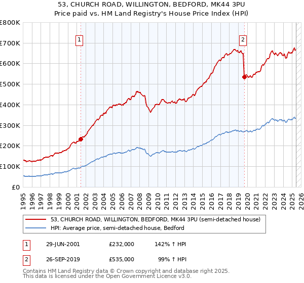 53, CHURCH ROAD, WILLINGTON, BEDFORD, MK44 3PU: Price paid vs HM Land Registry's House Price Index