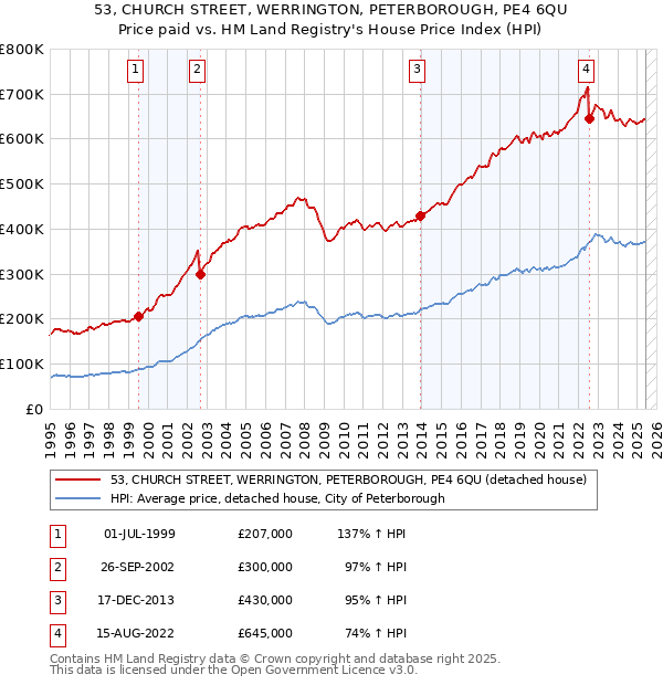 53, CHURCH STREET, WERRINGTON, PETERBOROUGH, PE4 6QU: Price paid vs HM Land Registry's House Price Index