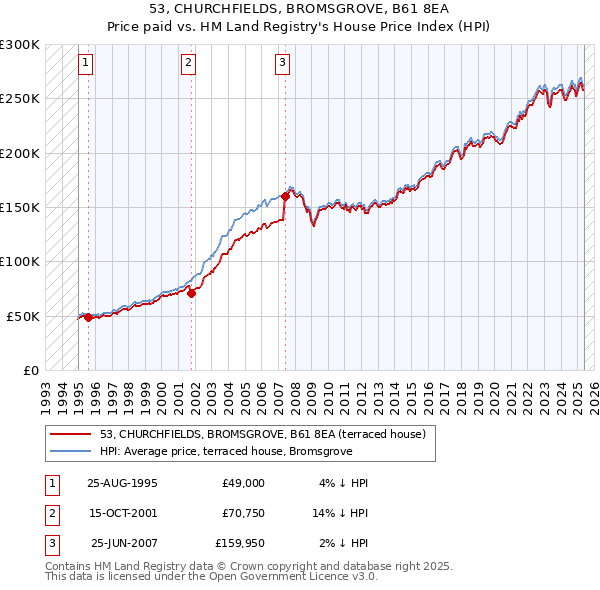 53, CHURCHFIELDS, BROMSGROVE, B61 8EA: Price paid vs HM Land Registry's House Price Index