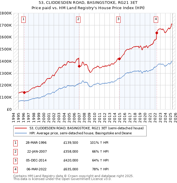 53, CLIDDESDEN ROAD, BASINGSTOKE, RG21 3ET: Price paid vs HM Land Registry's House Price Index