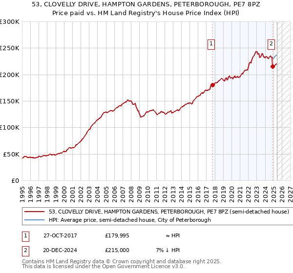 53, CLOVELLY DRIVE, HAMPTON GARDENS, PETERBOROUGH, PE7 8PZ: Price paid vs HM Land Registry's House Price Index