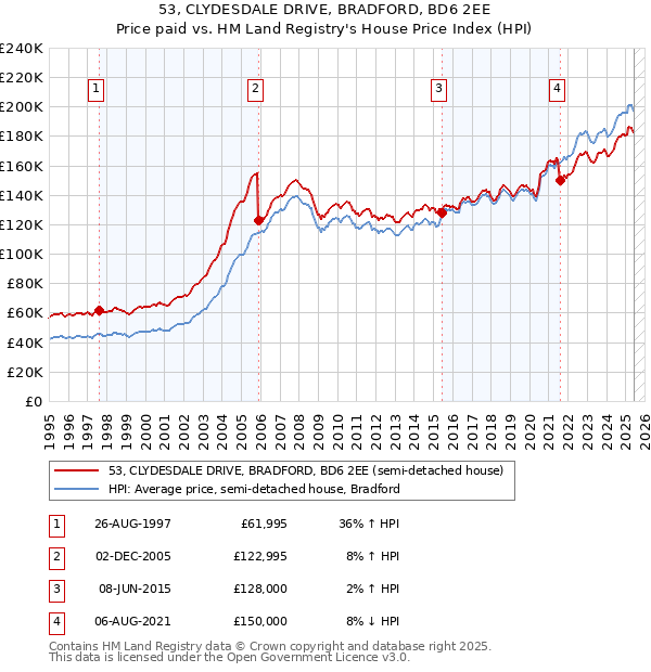 53, CLYDESDALE DRIVE, BRADFORD, BD6 2EE: Price paid vs HM Land Registry's House Price Index