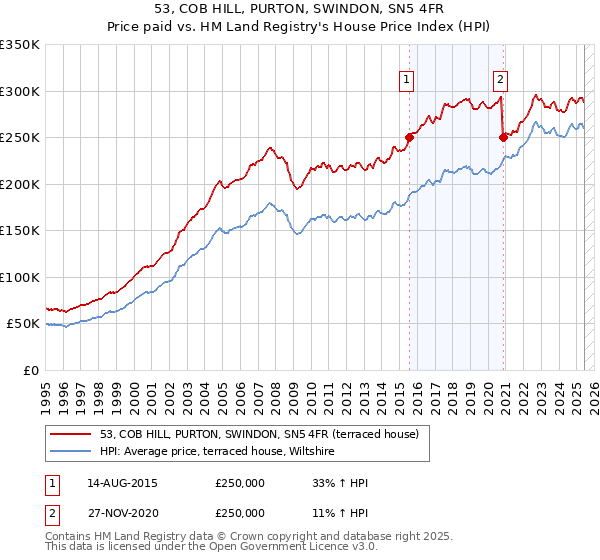53, COB HILL, PURTON, SWINDON, SN5 4FR: Price paid vs HM Land Registry's House Price Index