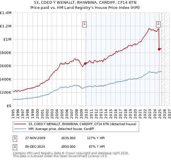 53, COED Y WENALLT, RHIWBINA, CARDIFF, CF14 6TN: Price paid vs HM Land Registry's House Price Index
