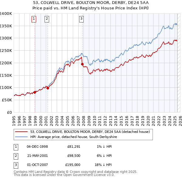 53, COLWELL DRIVE, BOULTON MOOR, DERBY, DE24 5AA: Price paid vs HM Land Registry's House Price Index