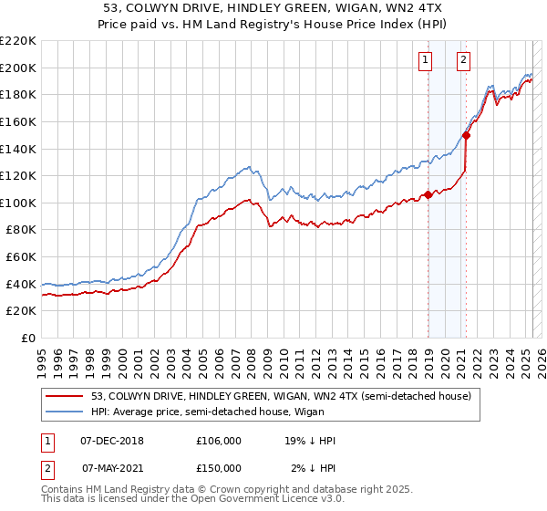53, COLWYN DRIVE, HINDLEY GREEN, WIGAN, WN2 4TX: Price paid vs HM Land Registry's House Price Index